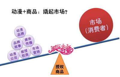 品牌聯動，價值共享 派樂奇童授權商品在家居用品市場的推廣新思路
